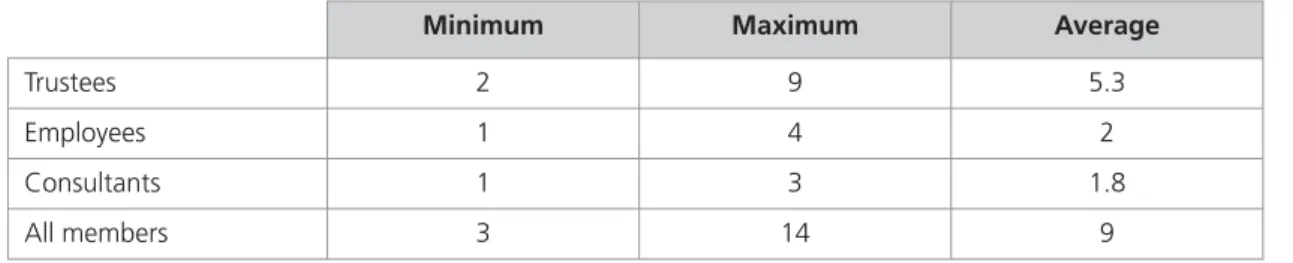 Table 2.1. Breakdown of number of members of investment committee by type