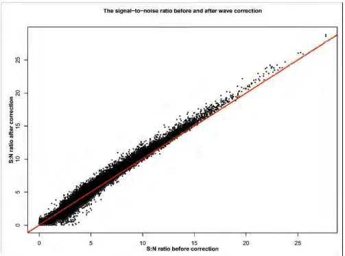 Figure 4Comparing the S:N ratio before and after wave correction