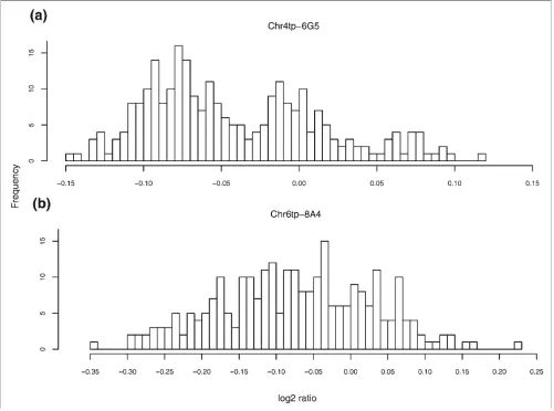 Figure 6Histogram of the log2 ratios for 'grouped' and 'noisy' clonesHistogram of the logratios for 'grouped' and 'noisy' clones