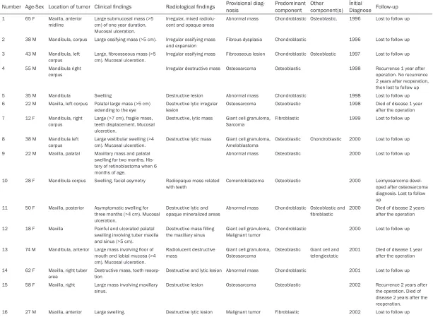 Table 1. Main clinicopathologic data of the present series