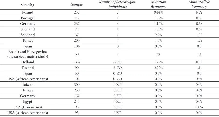 TABLE 2. Prevalence of IVS14+1G> A DPYD mutation in persons from diﬀ erent countries (12)