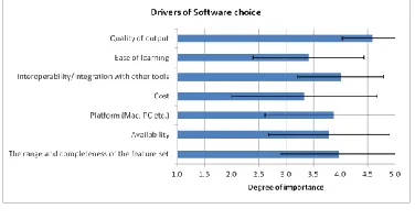Figure 1. Tools used in games development 