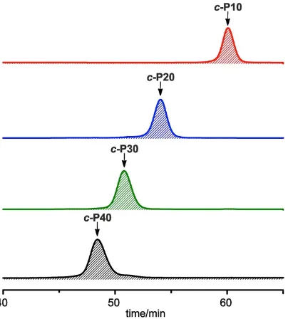 Figure S1. Analytical recycling GPC traces (toluene/1% pyridine, detection at 500 nm) of the crude reaction mixtures of coupling l-P10 in the presence of T6 (a) or T8 (b)