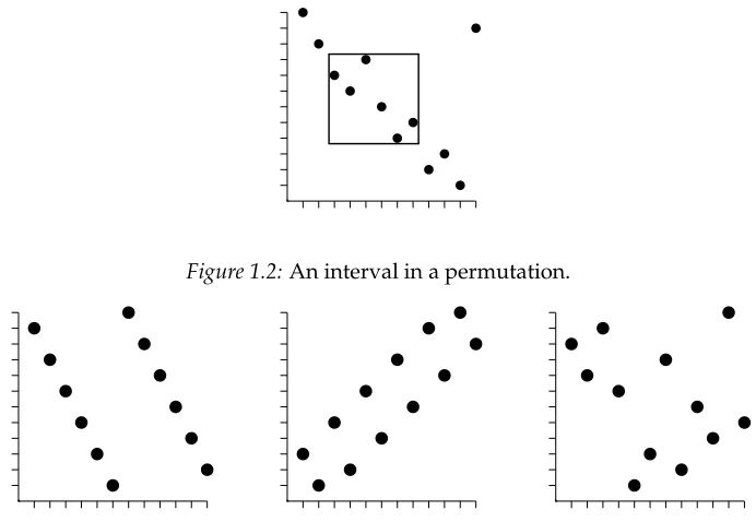 Figure 1.2: An interval in a permutation.