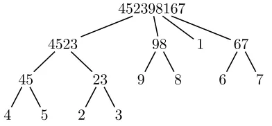 Figure 1.6: The substitution decomposition tree of π = 452398167.
