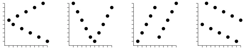 Figure 2.5: The two permutations on the left are wedge alternations, the two on the right are parallelalternations.