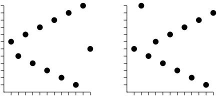 Figure 2.7: The two types of wedge simple permutations, type 1 (left) and type 2 (right).