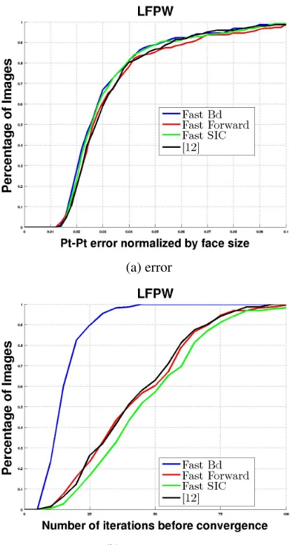 Fig. 2. Results on the LFPW dataset.