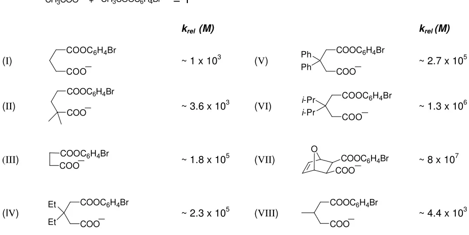 Table 1.1 The relative rates of (I) to (VIII) for the intramolecular reaction between a carboxylate anion with a monophenyl ester to form the cyclic anhydride product compared to the standard intermolecular reaction