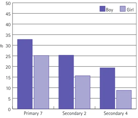 Figure 6: Proportion of young people with excellent health