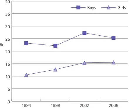 Figure 9: Trends in the proportion of boys and girls with multiplehealth complaints