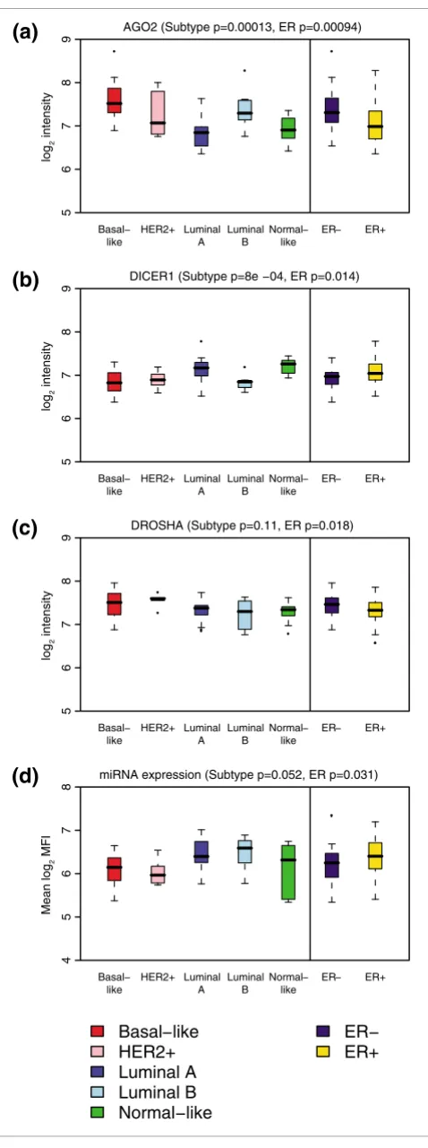 Figure 6expression in the case of intronic miRNAs, or with the