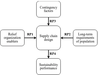 Figure 3. Framework of Sustainable Humanitarian Supply Chain Management (RP1 - RP4 are the research 