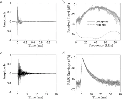Figure 1. Characteristics of short-finned pilot whale clicks recorded in the far-field and by dorsally-attached tags