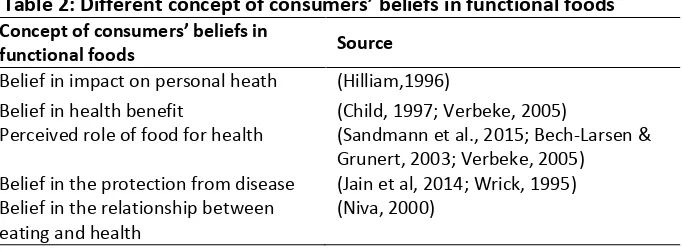 Table 2: Different concept of consumers’ beliefs in functional foods 