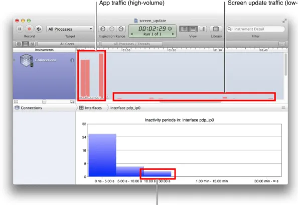 Figure 3-3 A view of excessive, low-volume, foreground trafficBest Practices for Developing Cellular Apps