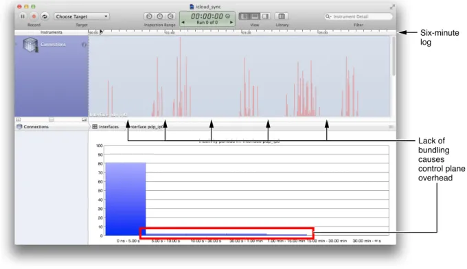 Figure 3-4 shows a six-minute log of an app that is saving data to the cloud in real time