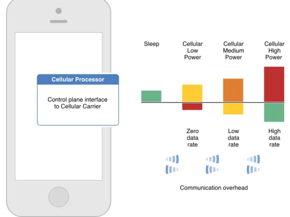 Figure 3-9 The communication overhead resulting from state transitions within a single connectionBest Practices for Developing Cellular Apps