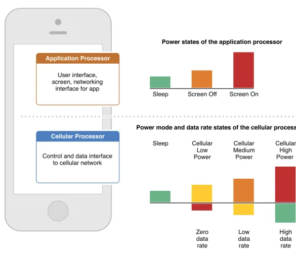 Figure 2-1 Power and data states of a cellular device’s processors