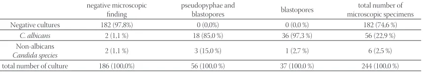 TABLE 3. Correlation the results of Candida species and microscopic examination of test group