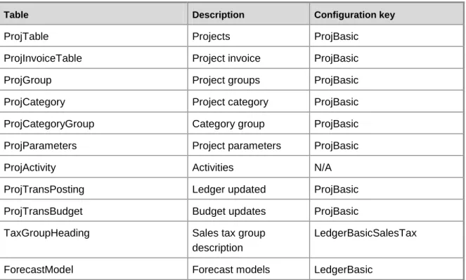 Table  Description  Configuration key 
