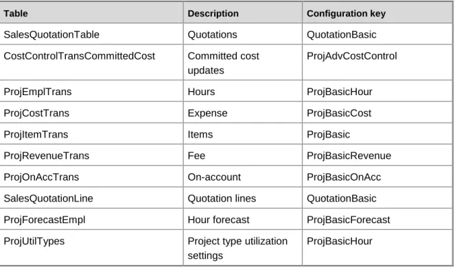 Table  Description  Configuration key 