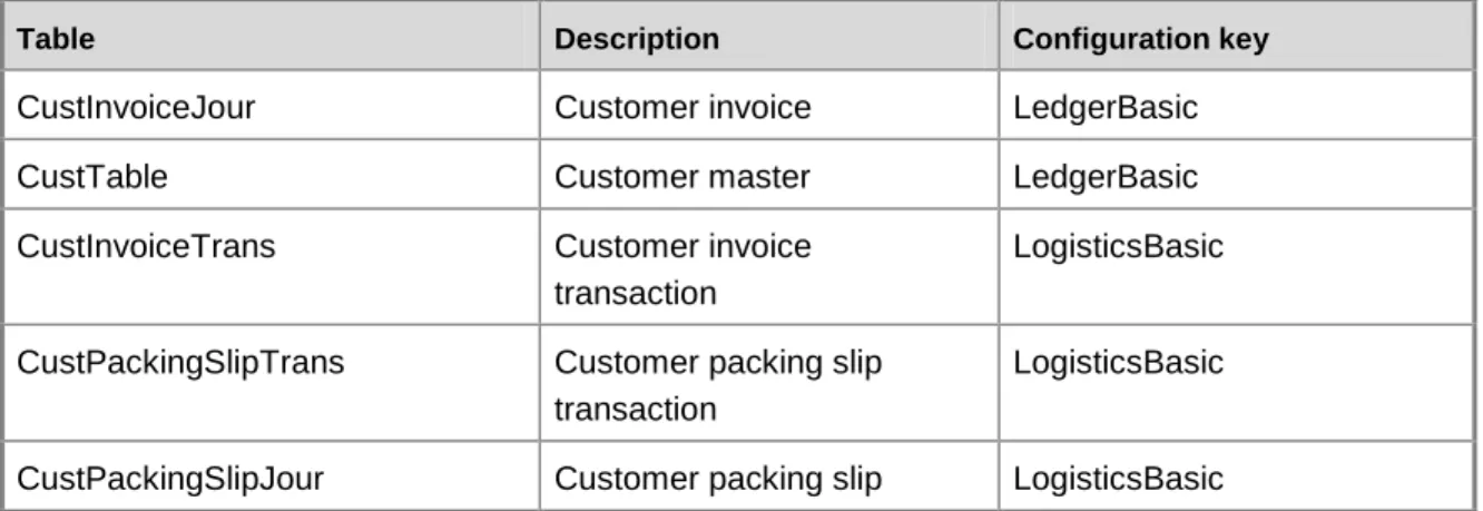 Table  Description  Configuration key 