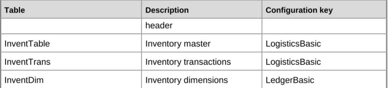 Table  Description  Configuration key  header 