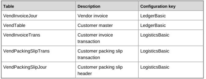 Table  Description  Configuration key 
