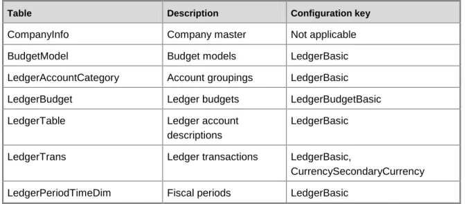 Table  Description  Configuration key 