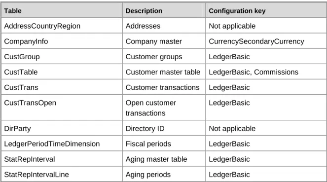 Table  Description  Configuration key 