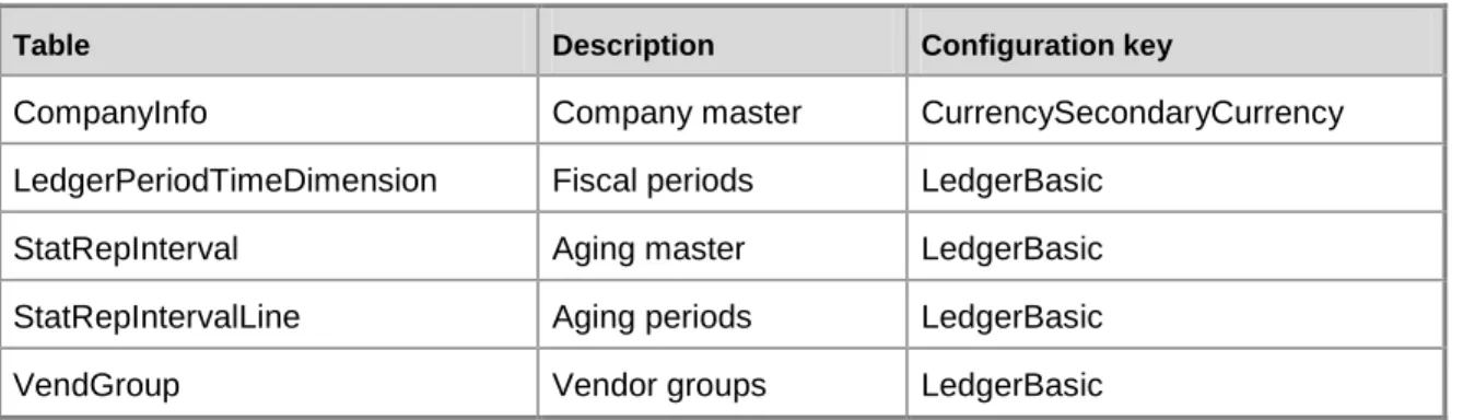 Table  Description  Configuration key 