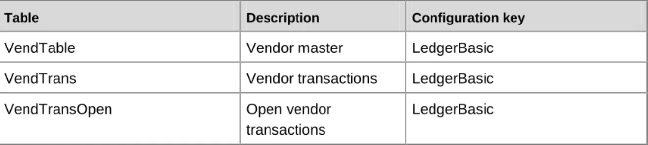 Table  Description  Configuration key 