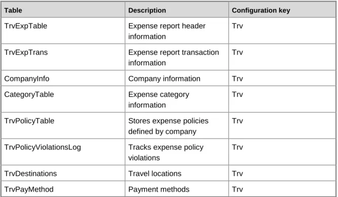 Table  Description  Configuration key 