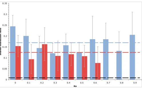 Figure 1Comparison of the shared interaction ratio for duplicate gene products and random protein pairs
