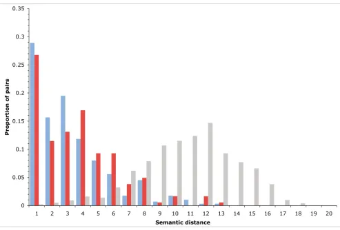 Figure 2Relationship between semantic distance and the proportion of pairs within each duplicate set