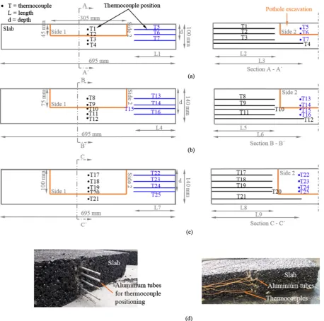 Fig. 4. Thermocouples in the pothole excavation: (a) sketch; (b) physical implementation.