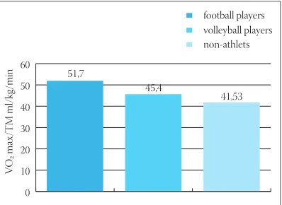 TABLE 2. Mean VO2 max values in the groups of athletes and non-athletes expressed in ml/kg/min