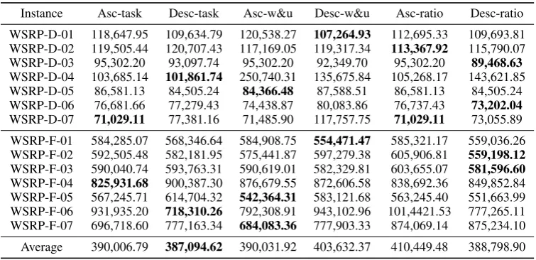 Table 4: Objective value obtained from solving large instances using six ordering strategies.