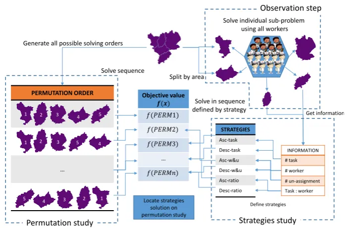 Figure 1: Outline of the experimental study in three parts: permutation study, observation step and strategies study.