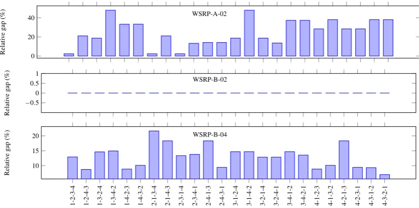 Table 3: Relative gap (%) of best permutation VS. beststrategy.