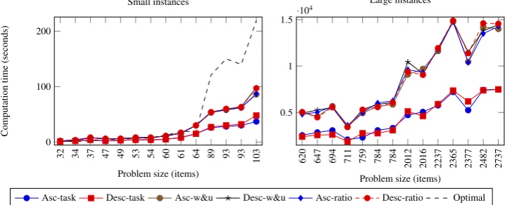 Figure 4: Relative gap obtained from solving the 14 small instances using the 6 ordering strategies