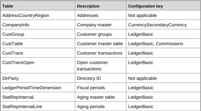 Table  Description  Configuration key 