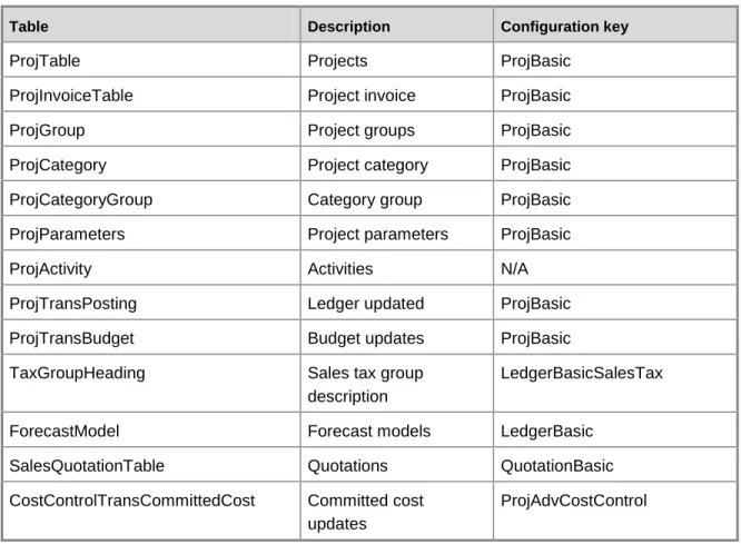 Table  Description  Configuration key 