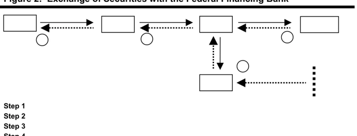 Figure 2:  Exchange of Securities with the Federal Financing Bank 