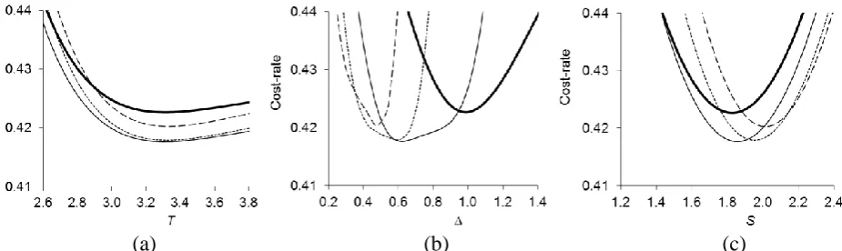 Figure 5. For policy 1, cost-rate versus (a) age at preventive replacement T, K=(b) interval between inspections ∆, (c) threshold age for opportunity S, for K =1 (▬▬▬), K =2 (───), K =3 (-----);  4 ( ─  ─ ); other decision variables held in turn at  their 