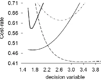 Figure 6. Cost-rate for various special cases of policy 1: versus Δ for pure inspection policy, K(K=0, );versus T= ∞, (at  their respective optimum values; parameter values as case 1 (see Table 2)_____T for age based replacement, );versus T for policy 1 wi