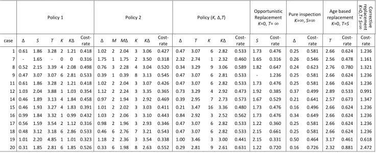Table 3. Comparison of policies 1 and 2 and special cases: policy (K,Δ,T) (Scarf et al., 2009); opportunistic replacement (Dagpunar, 1996); pure delay time inspection (Christer, 1999), age based replacement; and corrective (failure based) replacement