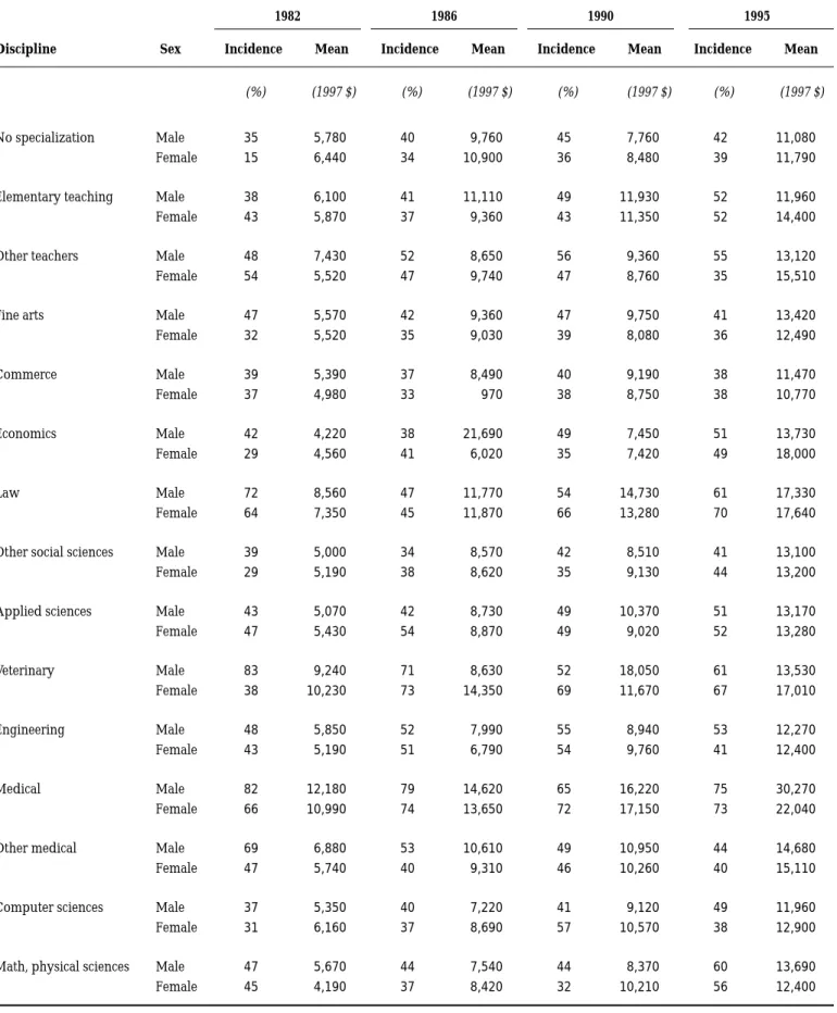 Table 1: Borrowing by Field, Bachelor’s Graduates, 1982, 1986, 1990, and 1995