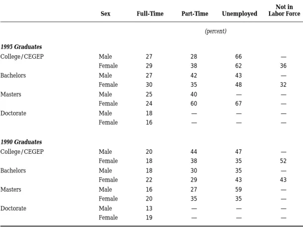 Table 4: Incidence of Repayment Difficulty by Labor Force Status, 1990 and 1995 Graduates